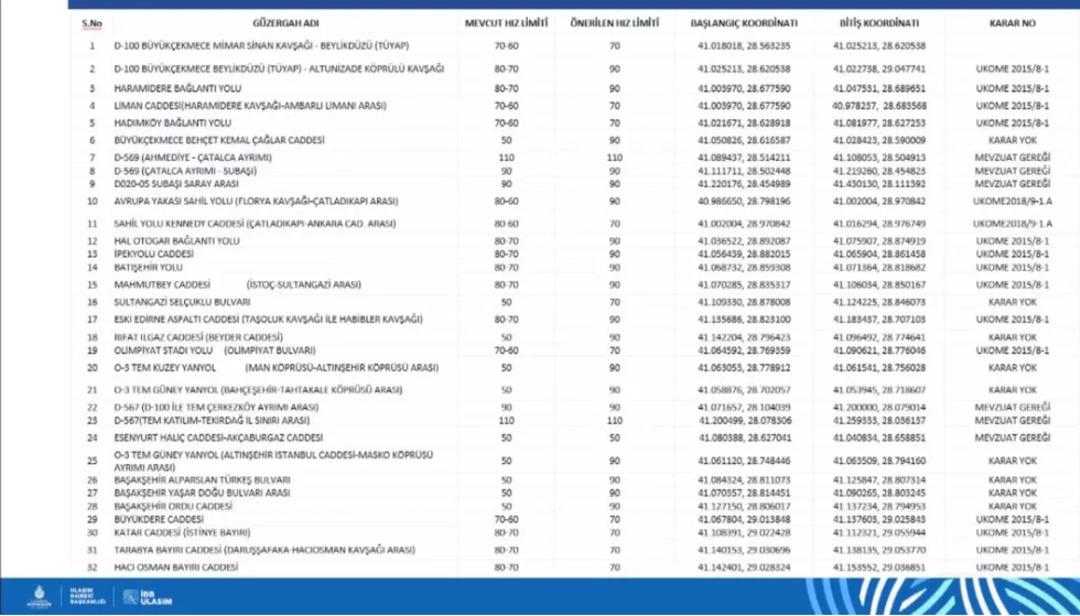 İstanbul da 84 noktada hız limitleri değişti: İşte yeni düzenleme 4