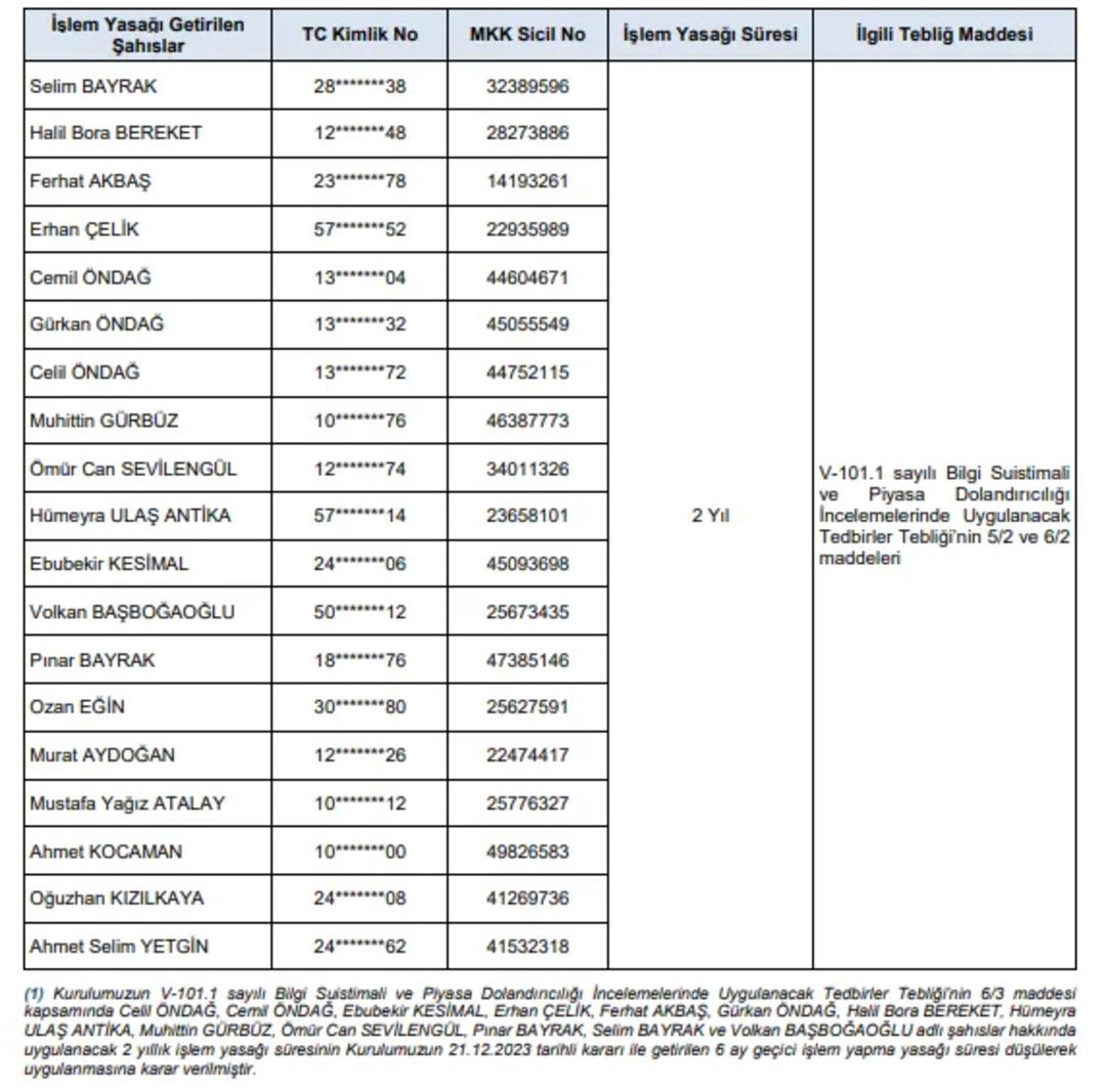 SPK dan sert tedbir: Çok sayıda kişiye 2 yıl işlem yasağı! 1
