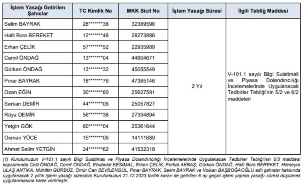 SPK dan sert tedbir: Çok sayıda kişiye 2 yıl işlem yasağı! 2