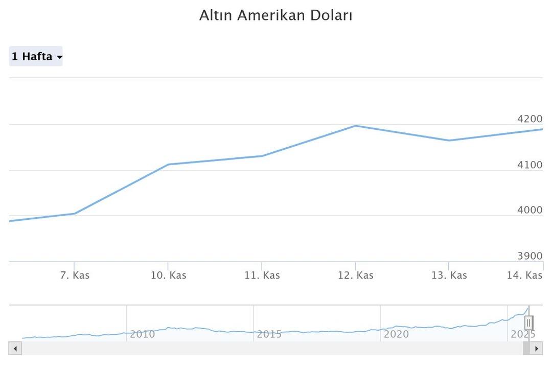 Altın şahlandı, ekran yeşile döndü O sorunun cevabı hayır Kuyumcuya gitmeden bu uyarıya dikkat! 2