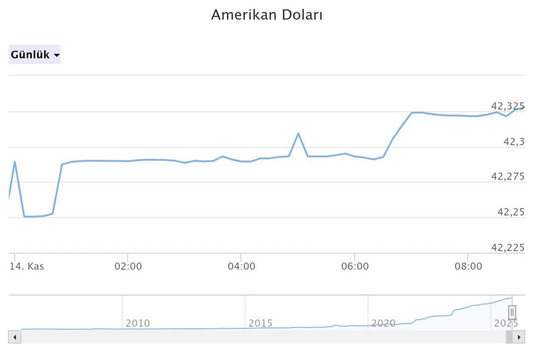 Döviz kurundan gece hamlesi! Dolar ve Euro dan rekor geldi 1