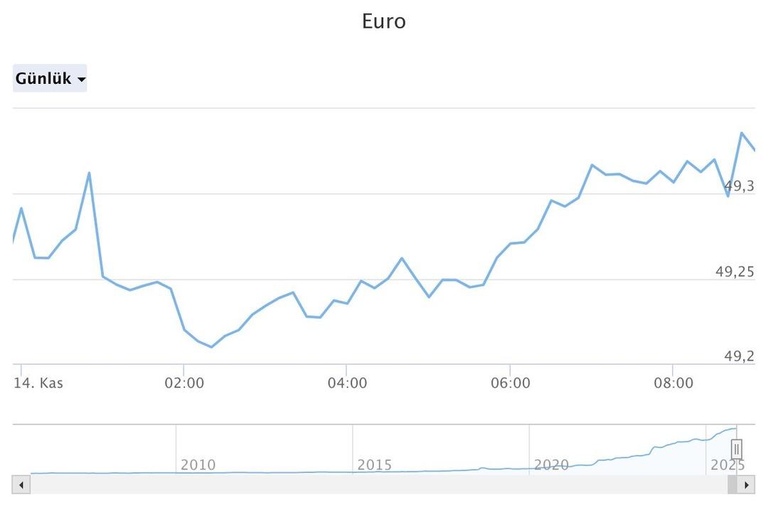 Döviz kurundan gece hamlesi! Dolar ve Euro dan rekor geldi 2