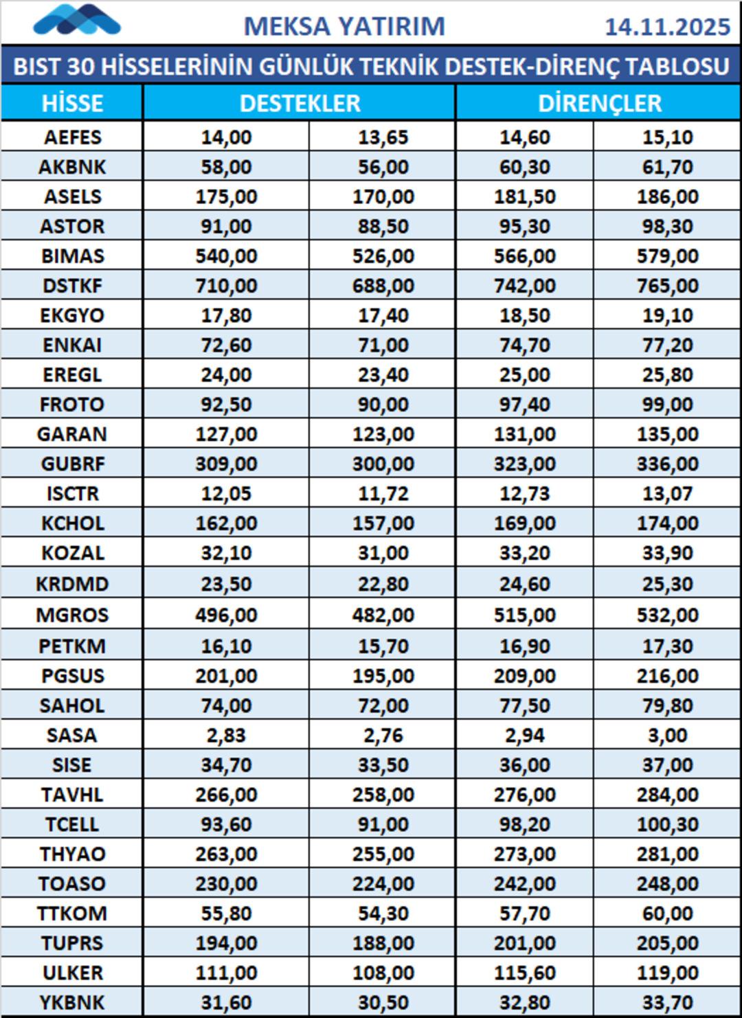 AEFES, AKBNK, ASELS, MGROS… BİST 30 hisselerinde günün destek ve direnç noktaları 1