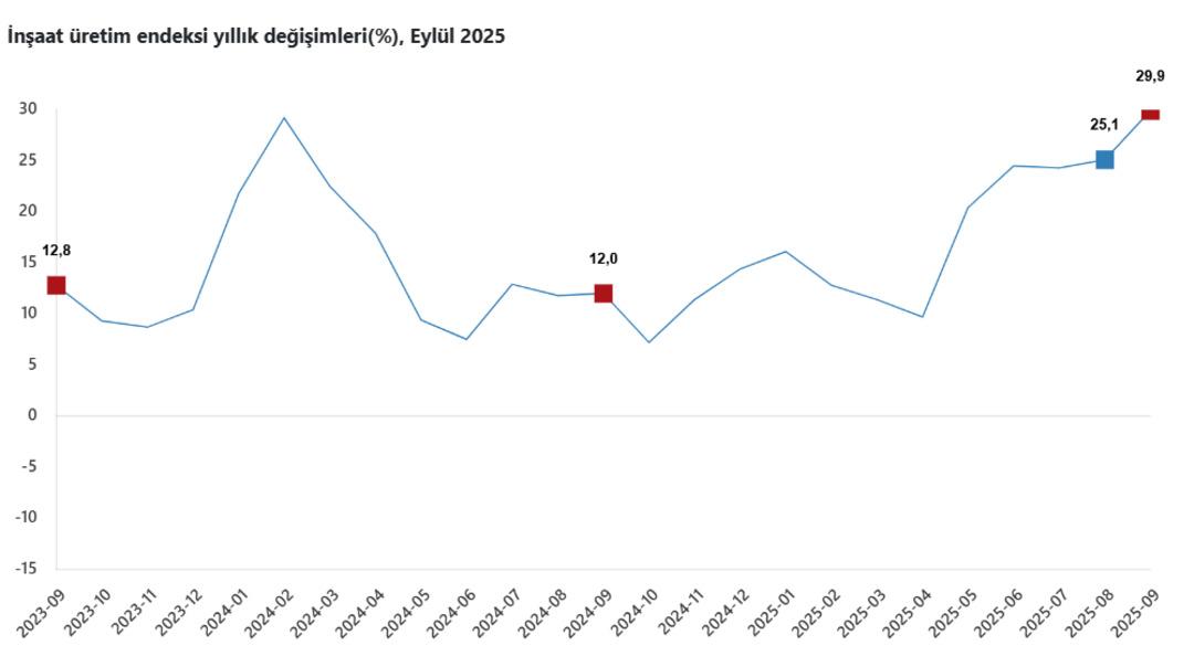 İnşaat üretim endeksi eylülde artışta 1