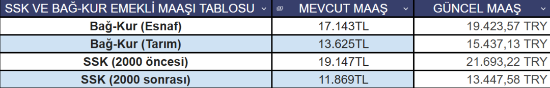 SSK VE BAĞ-KUR EMEKLİSİ MAAŞ TABLOSU