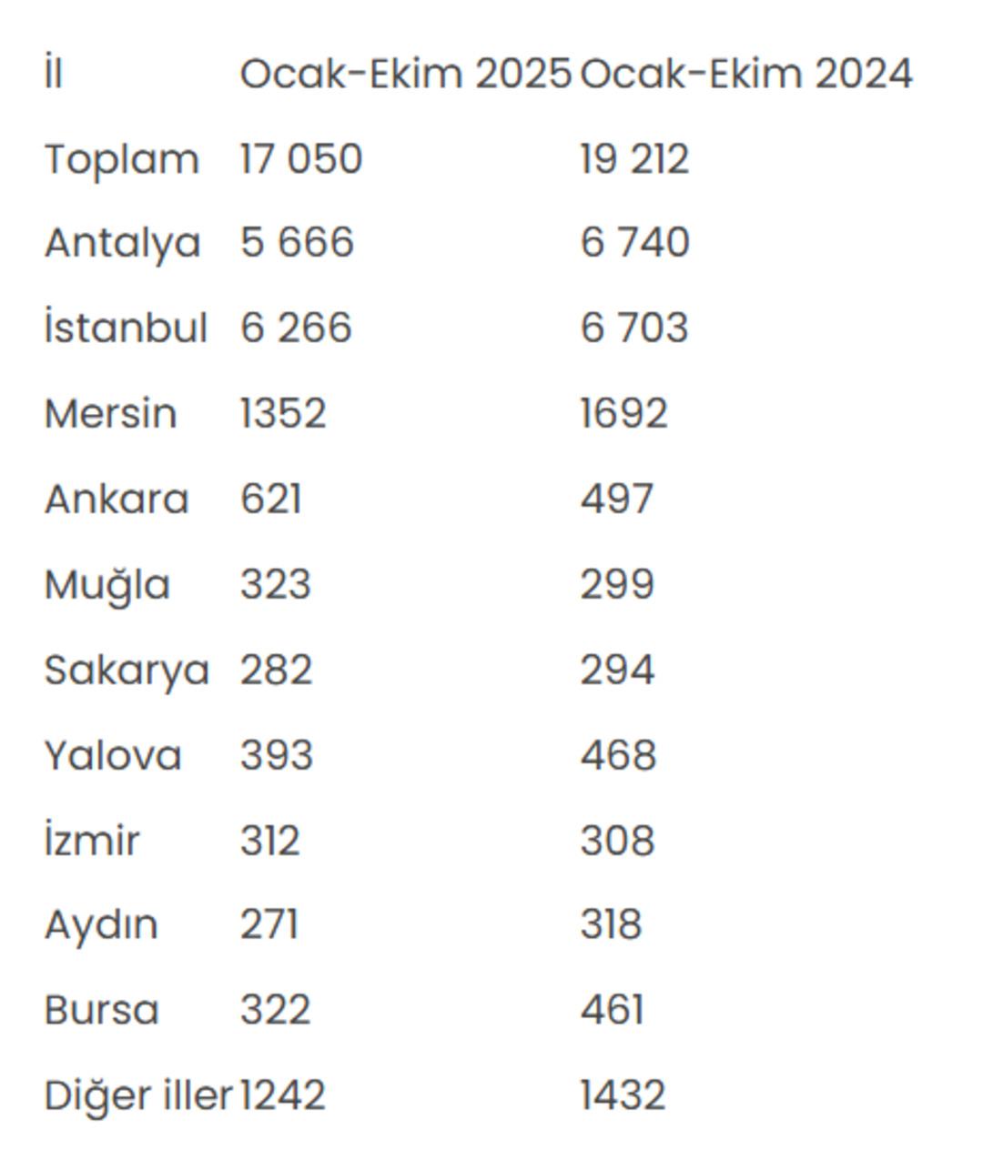 İstanbul cazibesini mi kaybetti? Konut satışlarında başkent devri: İşte yabancıların yeni gayrimenkul stratejisi! 3