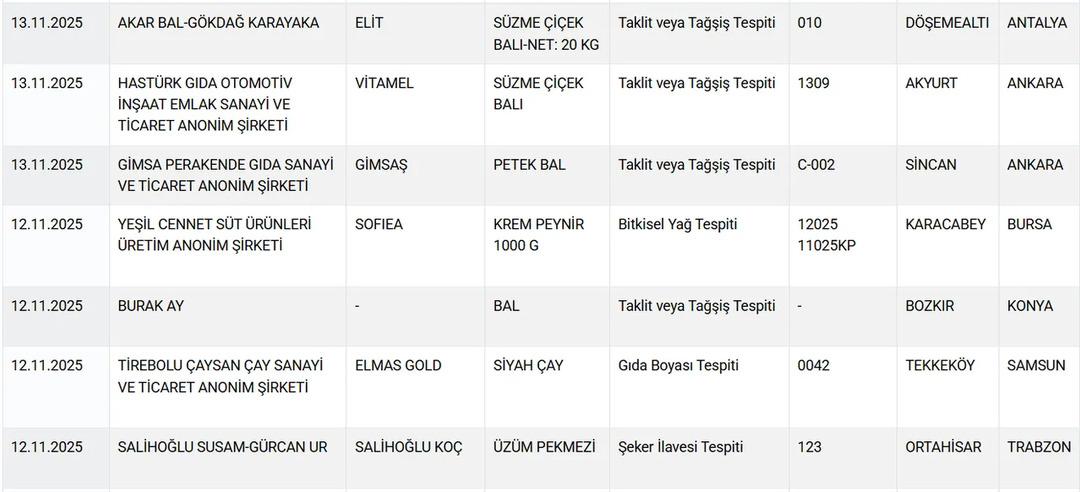 Bakanlık listeyi güncelledi! Hileci markaları açıkladı: Tereyağı, bal, peynir, çay... 3