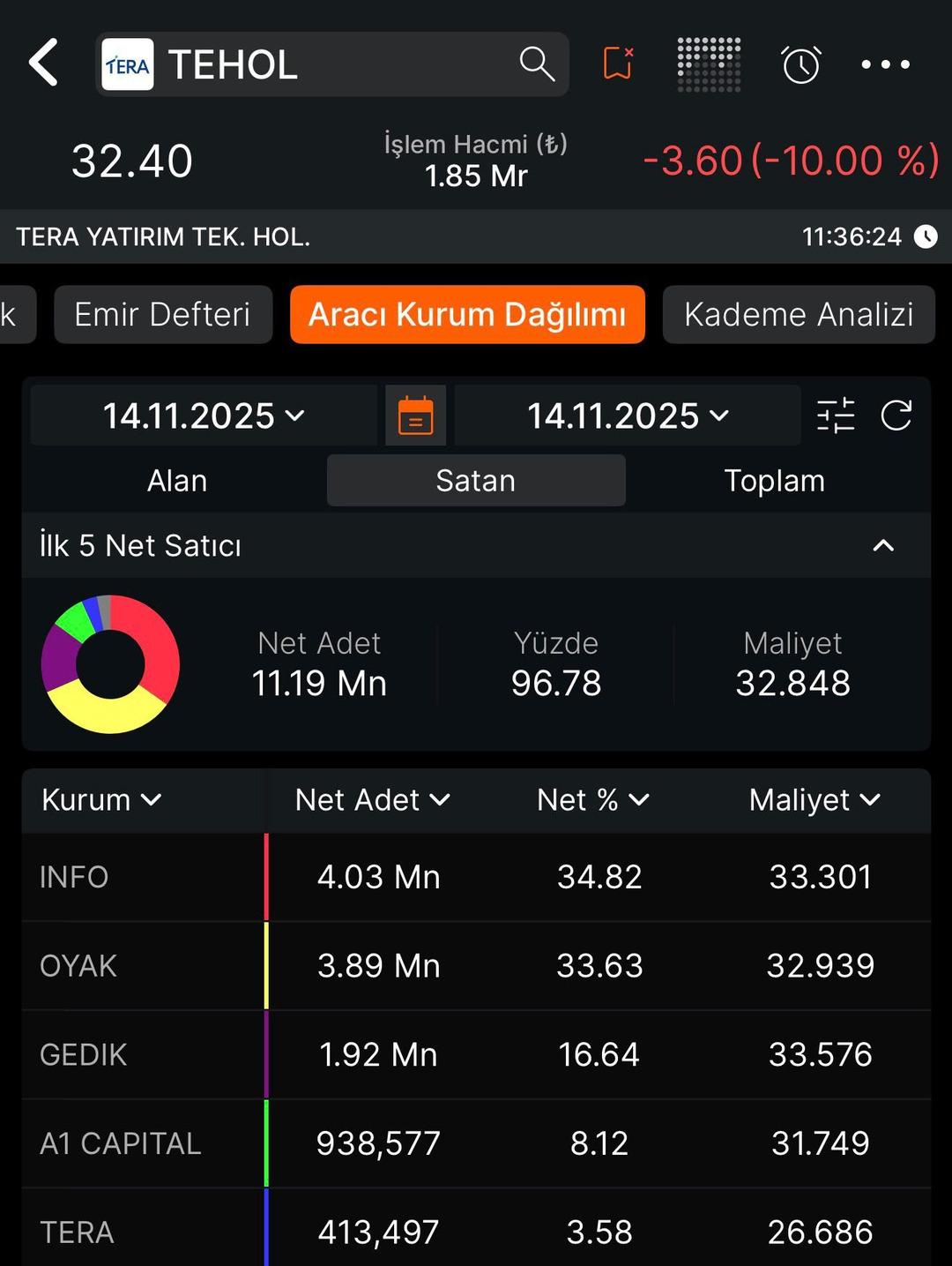TEHOL neden düşüyor? Sert satışın perde arkasında neler oluyor? 1