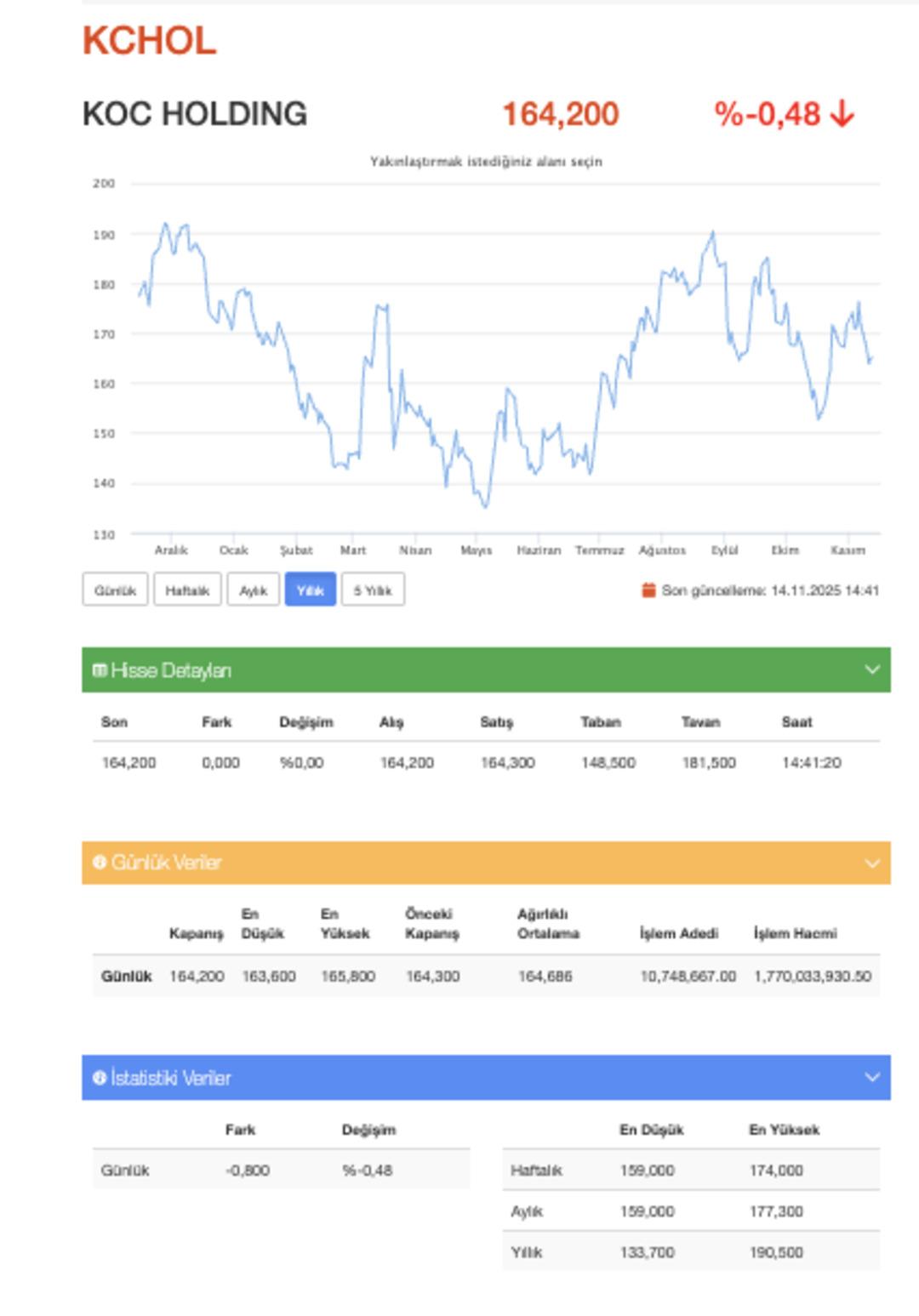 Koç Holding (KCHOL) vergi rekoruna rağmen borsada değer kaybediyor 1