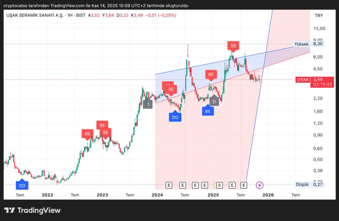 Yüzde 400 bedelsiz sonrası USAK’ta teknik görünüm ne diyor? 1