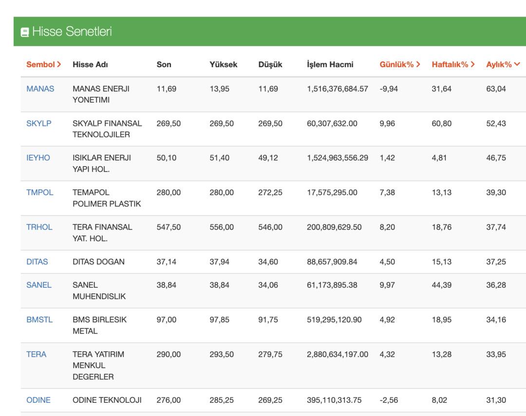 BIST&rsquo;te Y&uuml;zde 50 Prim Yapan Hisse İ&ccedil;in Kurumlardan Dikkat &Ccedil;ekici Not: &ldquo;Ya tamam ya devam&rdquo; 1