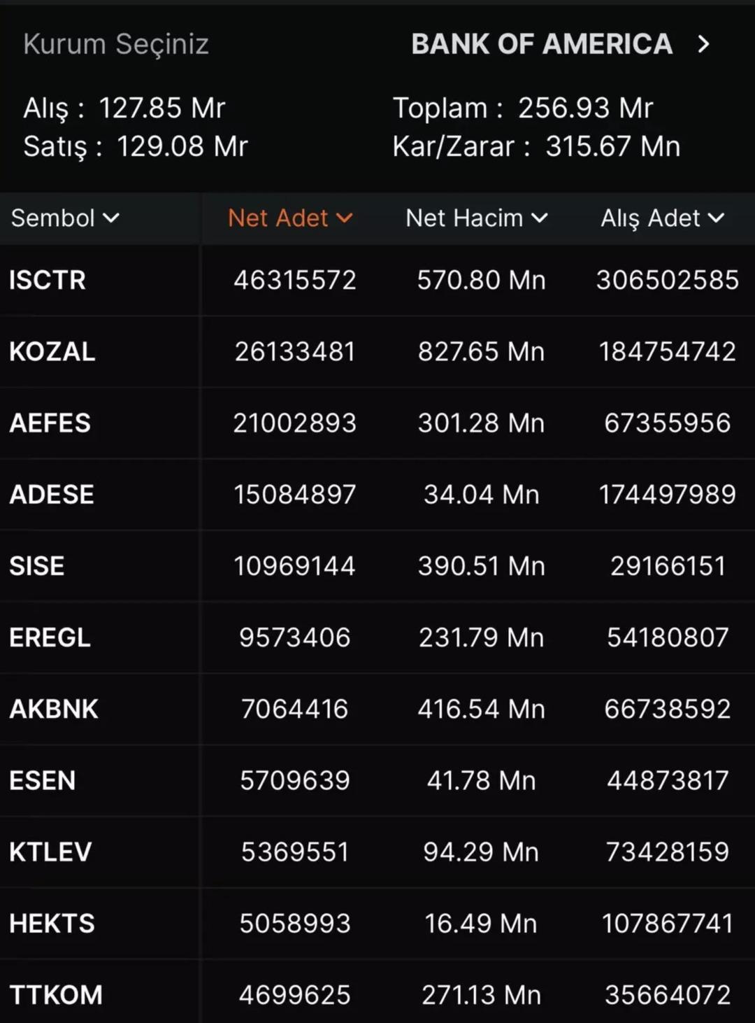 Dev bankanın yeni gözdeleri belli oldu: 10-14 Kasım haftası aldığı hisseler 1