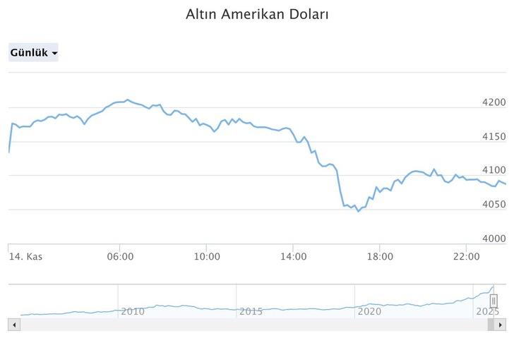 'Manipülasyonun göbeğinde...' Panik yapıp altın almışlardı! Önümüzdeki hafta için o rakamı açıkladı G5