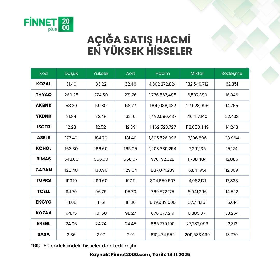 Açığa satış hacmi patladı! BIST’te en çok açığa satılan hisseler belli oldu 1