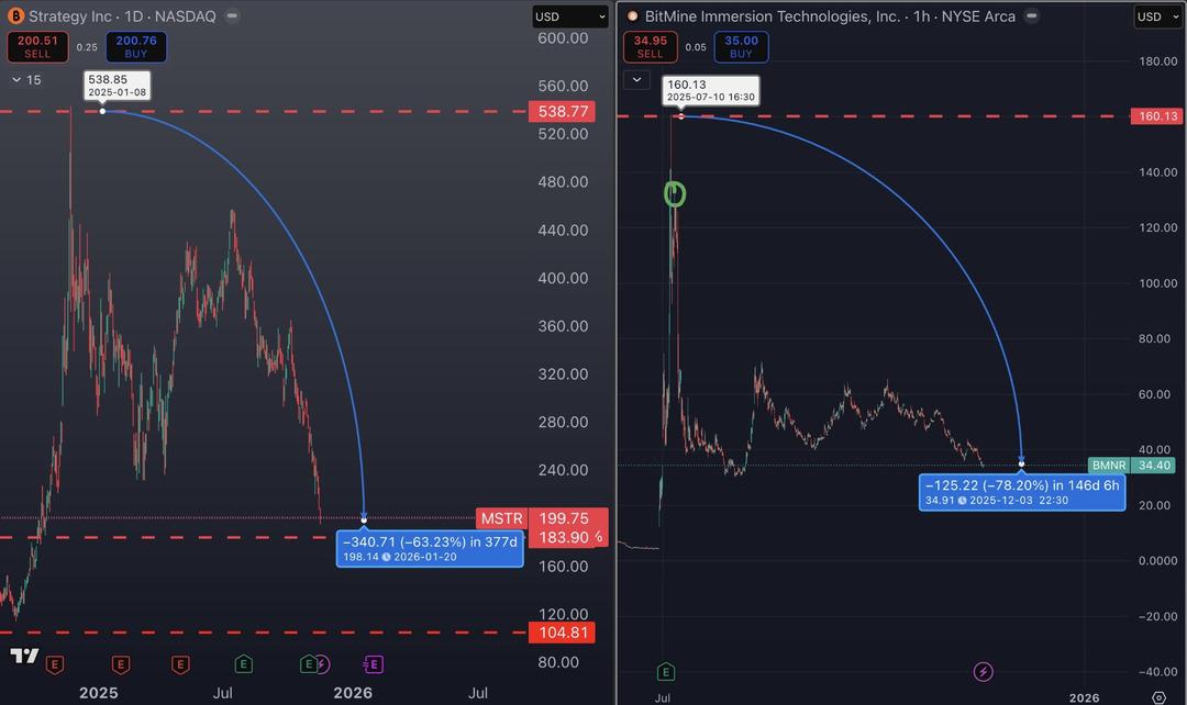 BTC/ETH Yerine MSTR ve BMNR Hisselerini Alanlar Daha Fazla Zarar Etti 1
