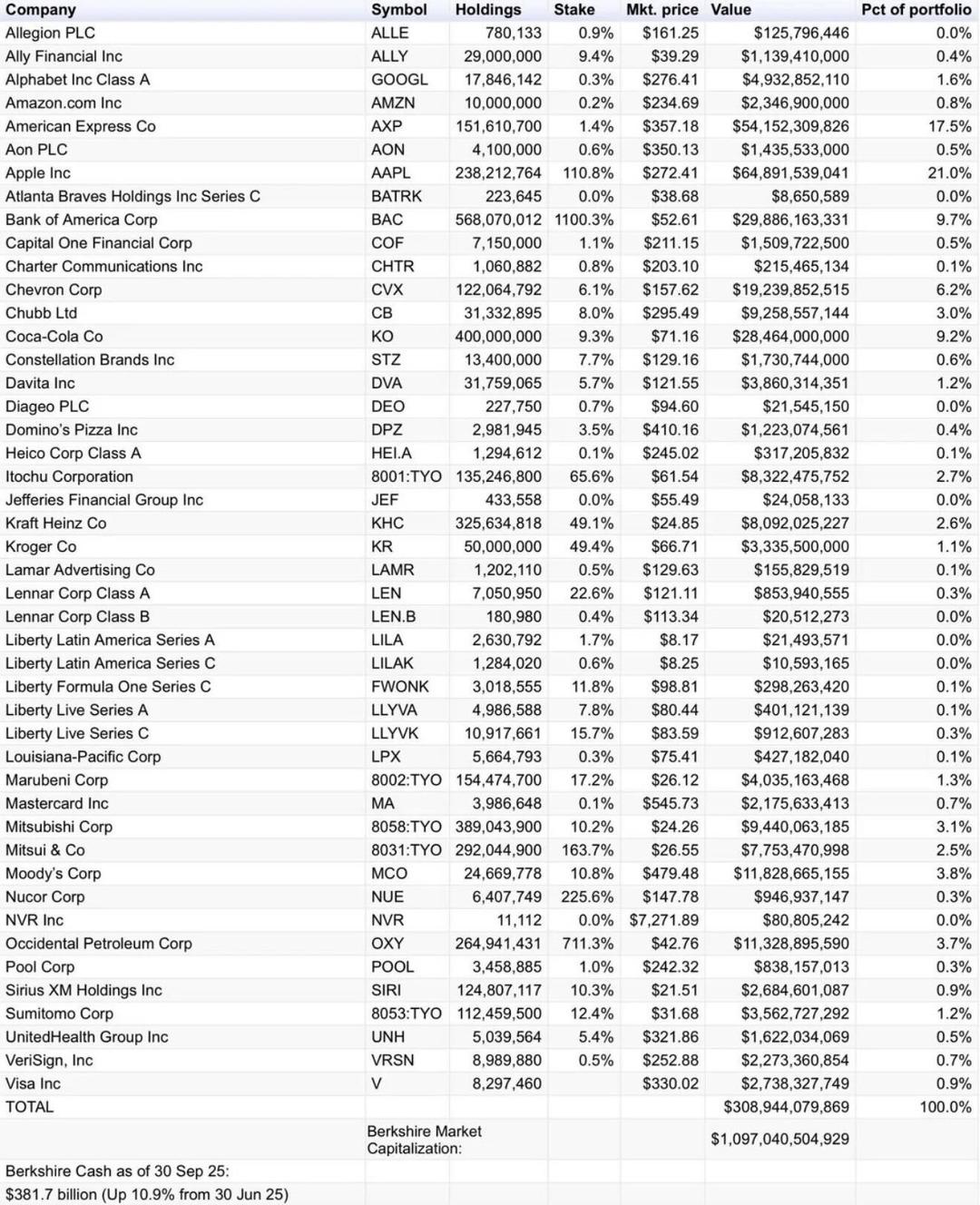 Warren Buffett hangi hisselere ve sektörlere yatırım yapıyor? Berkshire’ın dev portföyü açıklandı 1