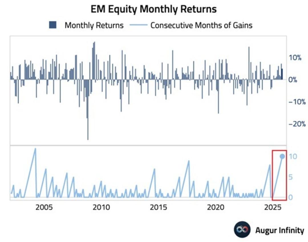Gelişen ülke borsalarında tarihi ralli! 21 yıldır görülmeyen yükseliş devam ediyor 1