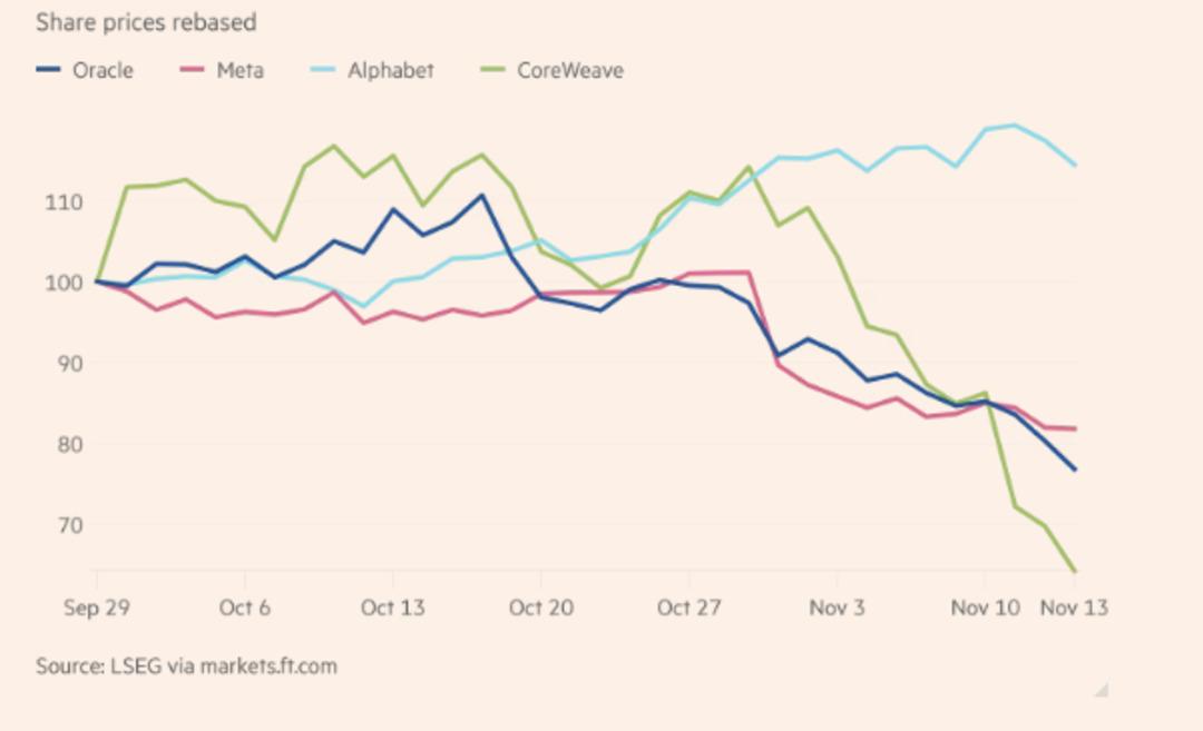 Yapay zeka rallisine sert fren! Teknoloji devlerinin hisseleri düşmeye devam ediyor 1