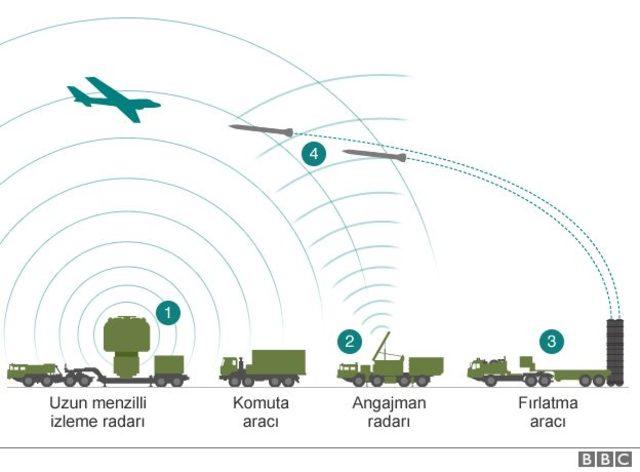 S-400 füze savunma sistemi