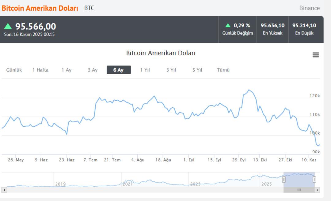 Bitcoin de büyük çöküş! Son 6 ayın dibini gördü... Kripto para piyasasında neler oluyor? 3