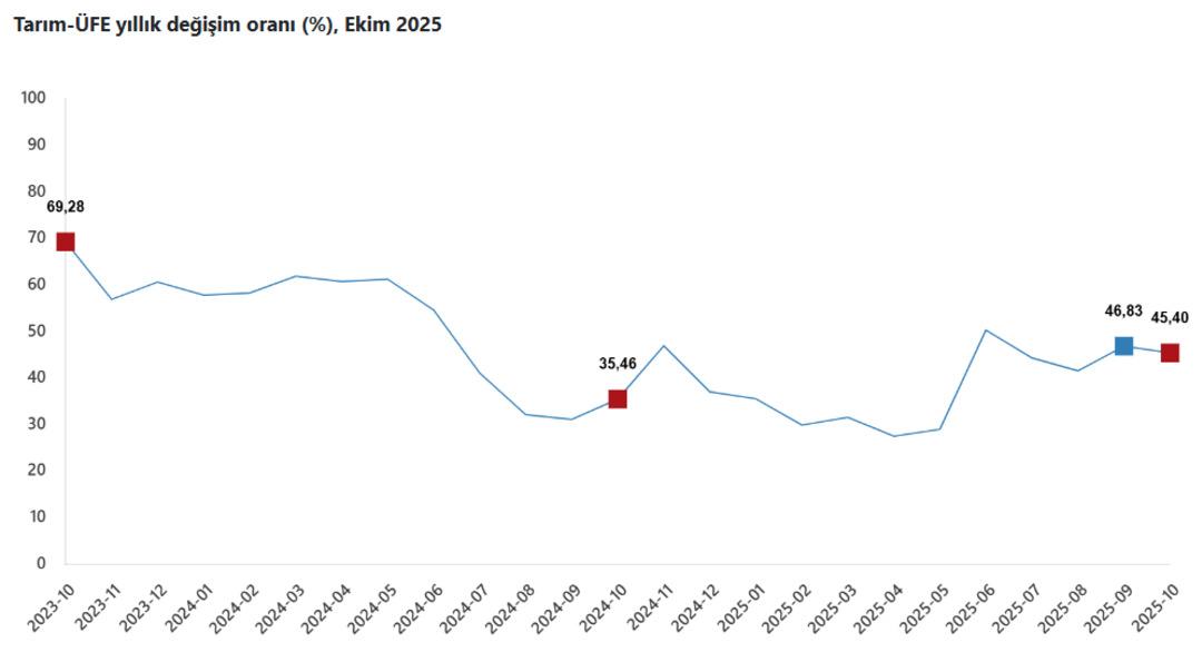 Tarım ÜFE de ekimde aylık artış yüzde 4 ü buldu 1