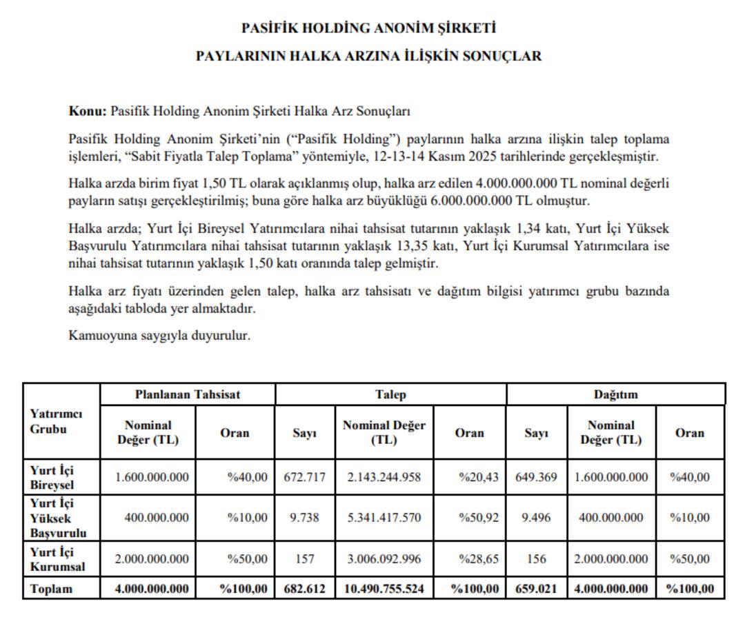 Pasifik Holding (PAHOL) halka arzı sonuçlandı! Kaç kişi talep etti ve ne kadar lot dağıtıldı? 1