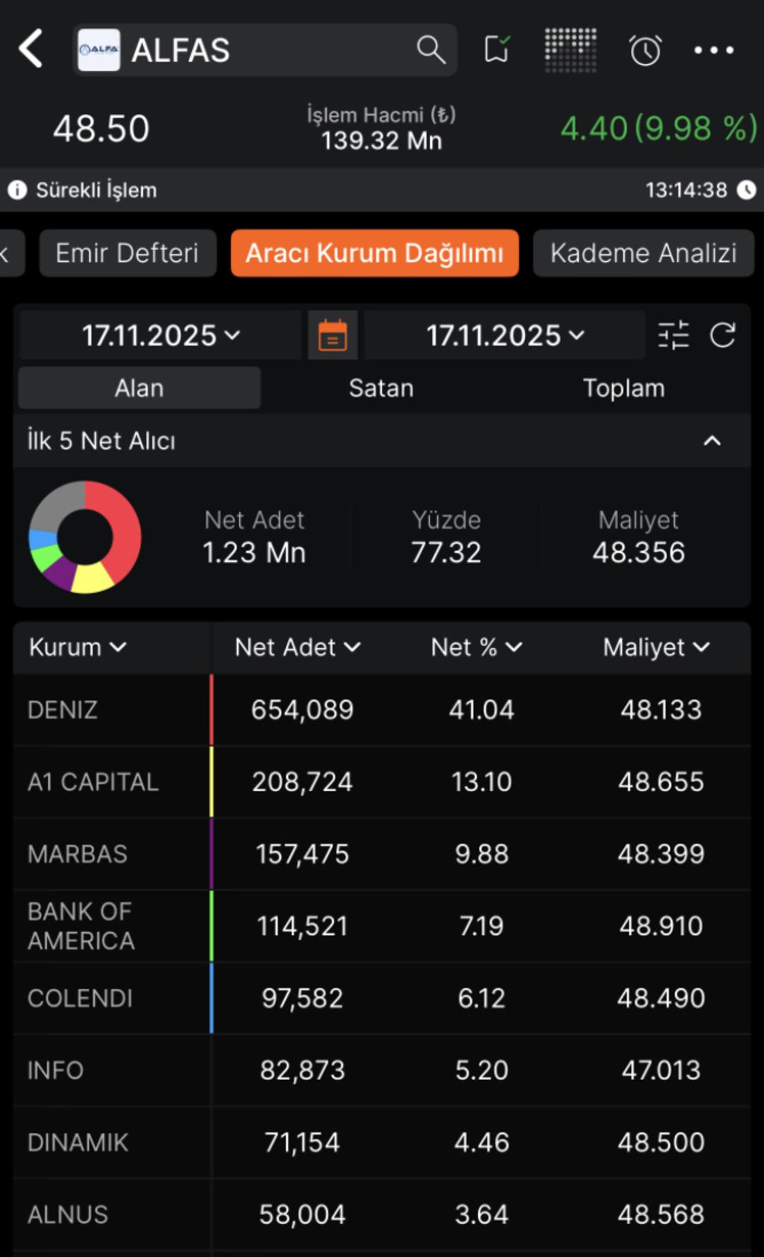 Alfas Neden Tavan Oldu? 1