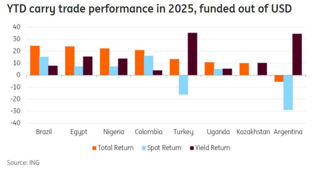 2025 Yılı Carry Trade’nin Kazananları ve Kaybedenleri! Türkiye ise… 1