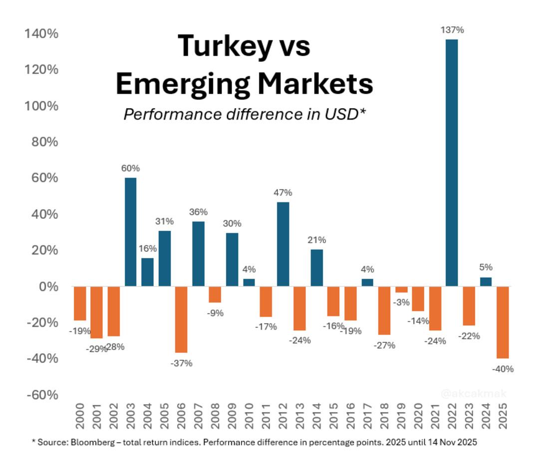 Borsa İstanbul, gelişmekte olan ülkelere göre zayıf performans gösteriyor 1