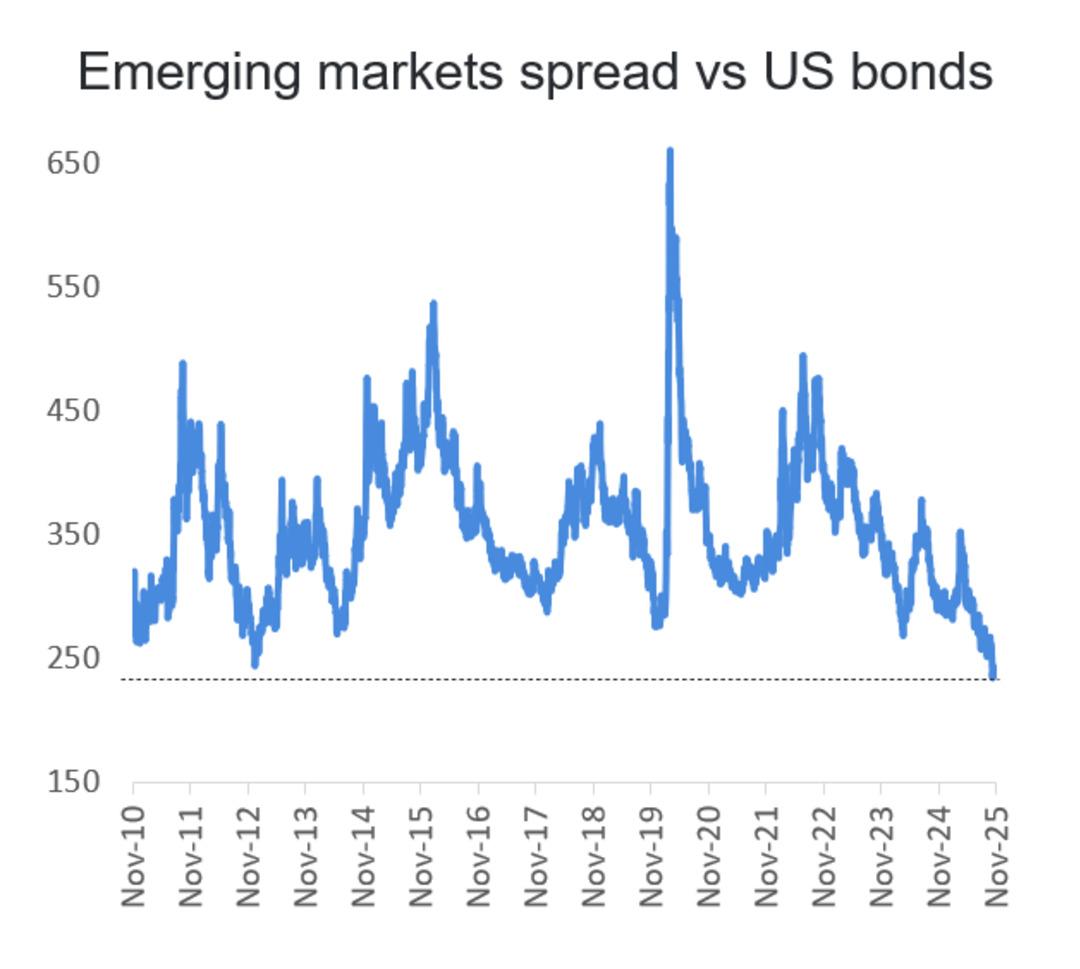 Gelişen Piyasalar ABD Tahvillerine Karşı Rekor Güçlü! Risk Primi 15 Yılın En Düşük Seviyesinde 1