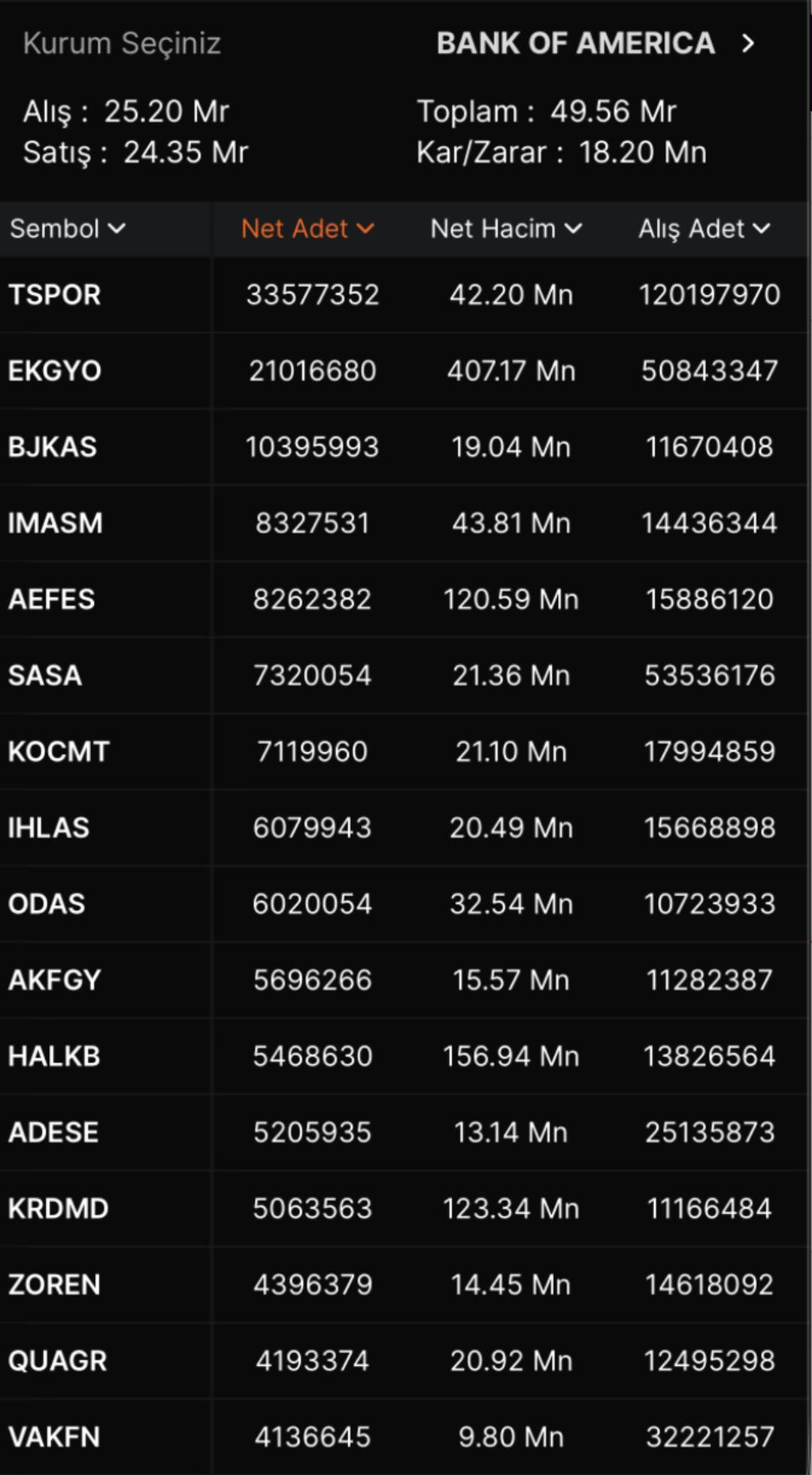 Bank of America nın Borsa İstanbul’da Bugün Aldığı Hisseler 1