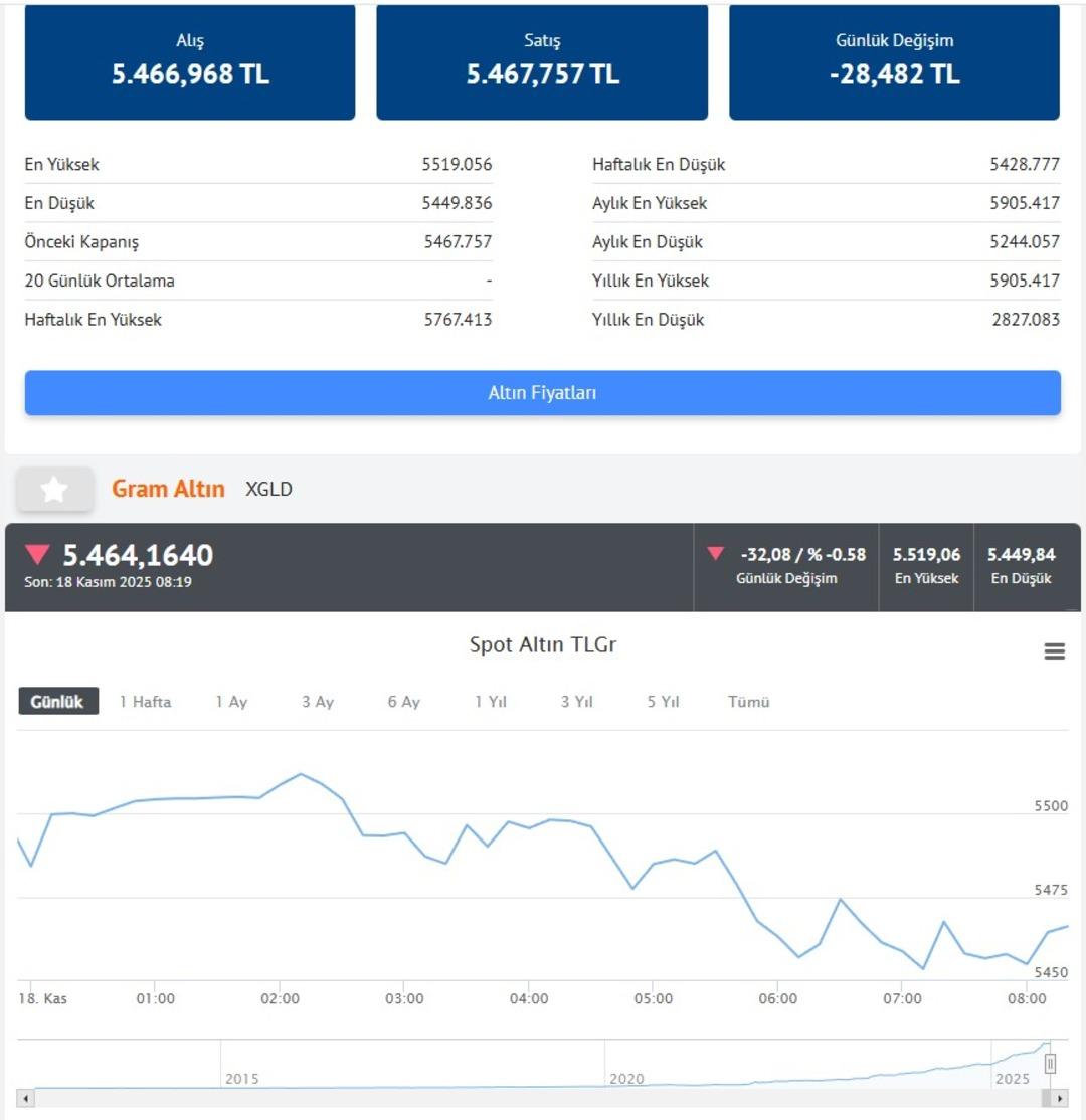 Altın, gümüş, Bitcoin düştü! Nisandan beri en düşük seviye Yatırımcıları tedirgin etti 3