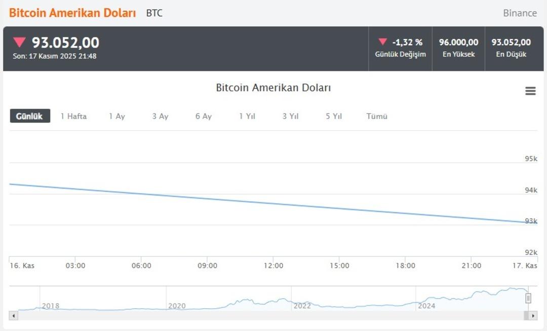 Altın, gümüş, Bitcoin düştü! Nisandan beri en düşük seviye Yatırımcıları tedirgin etti 5