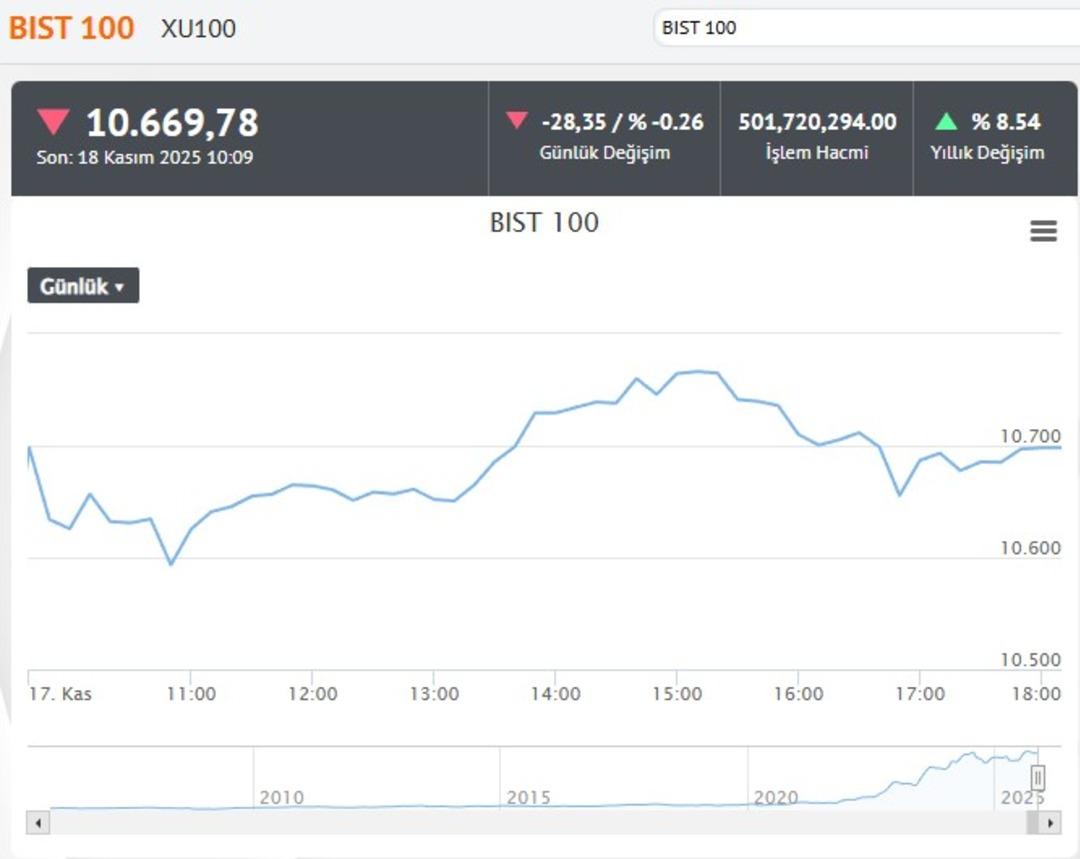 CANLI BORSA | Borsa İstanbul 18 Kasım 2025 Salı kırmızıda başladı... İşte BIST 100 endeksi 2