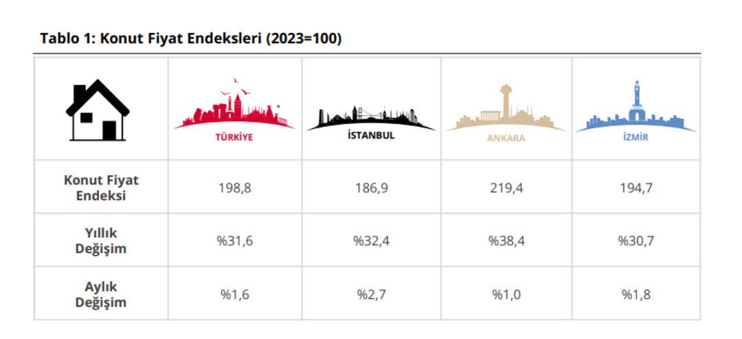 TCMB konut fiyatlarındaki artışı açıkladı: Endeks reel olarak düşüşe geçti! 1