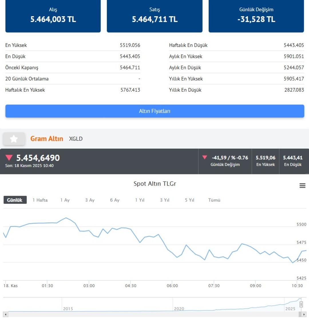 Gram altın ilk etapta 8000 TL İslam Memiş: 5 haneli rakamlar görülebilir 2