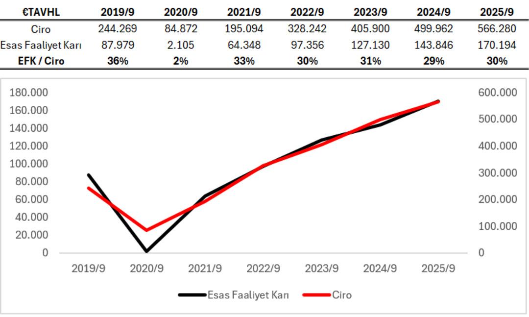 THYAO vs PGSUS vs TAVHL: 3. çeyreklerde ciro ve kârlılık nasıl değişti? 3