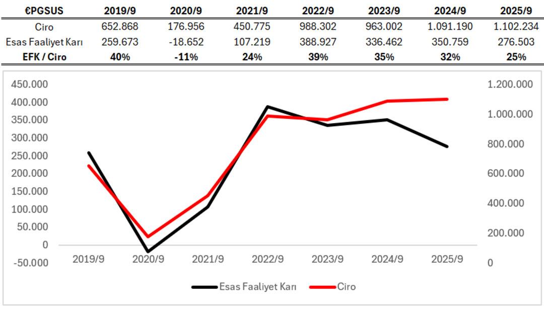 THYAO vs PGSUS vs TAVHL: 3. çeyreklerde ciro ve kârlılık nasıl değişti? 2