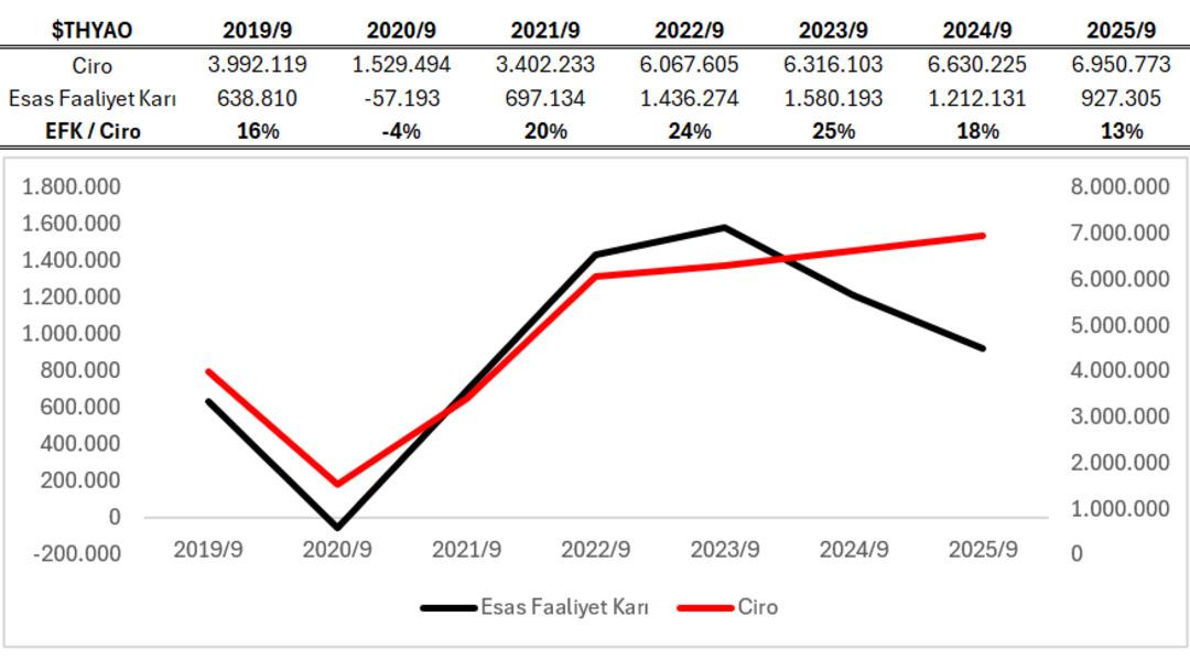 THYAO vs PGSUS vs TAVHL: 3. çeyreklerde ciro ve kârlılık nasıl değişti? 1