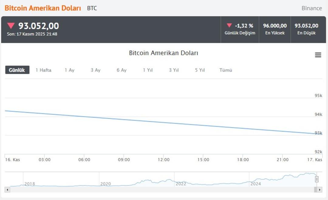 Bitcoin yılbaşından beri elde ettiği kazançları sildi! Sebebi belli oldu 2