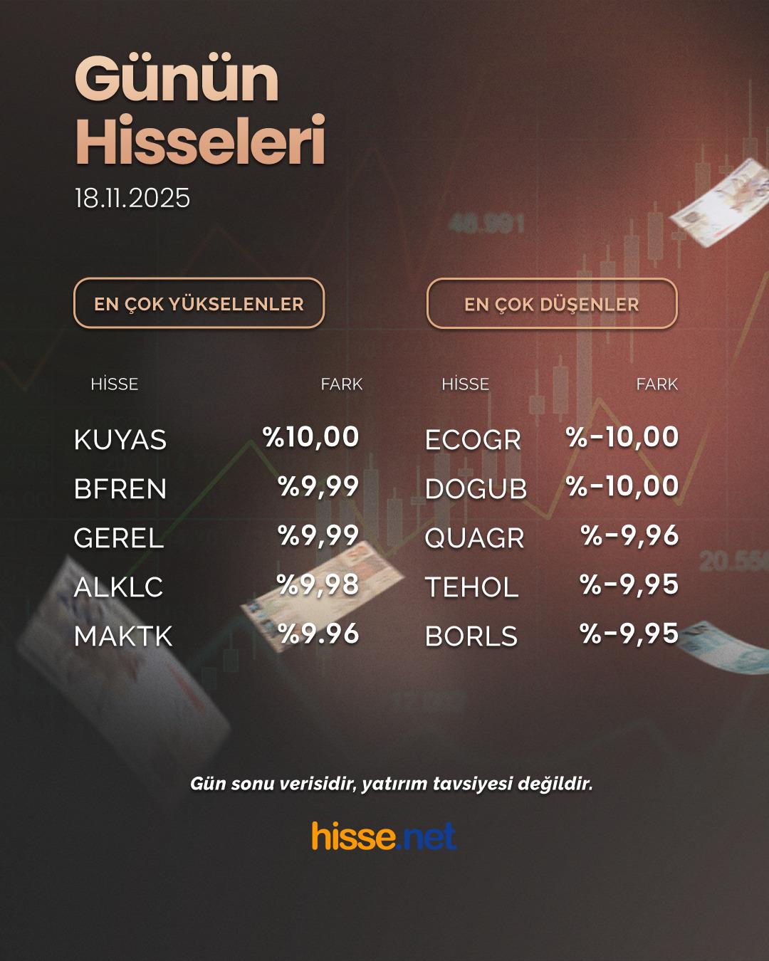Borsa günü yükselişle tamamladı! İşte öne çıkan hisseler (18 Kasım 2025) 1