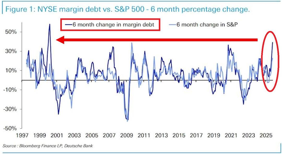 ABD’de Margin Debt 6 Ayda Yüzde 40 Arttı: Piyasalarda Düzeltme Endişesi Artıyor 1