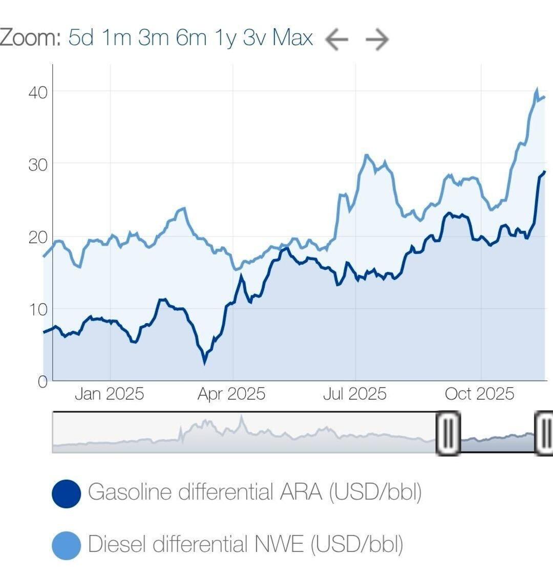 Motorinde Cuma günü 2,5 TL zam bekleniyor 1