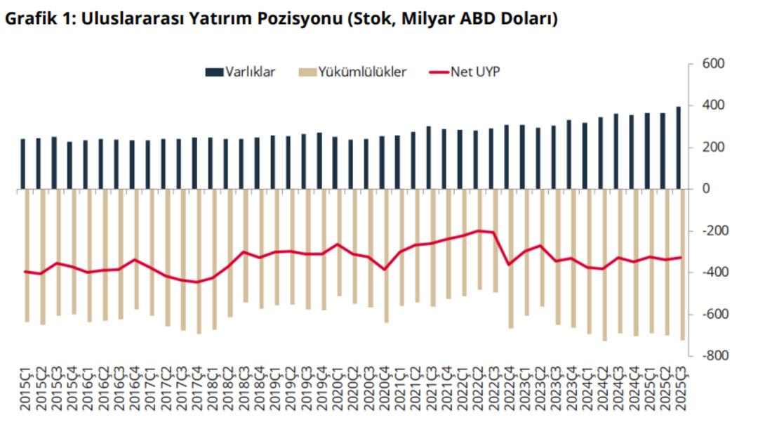 TCMB açıkladı: Türkiye nin UYP pozisyonu eksi 327,1 milyar dolar 1