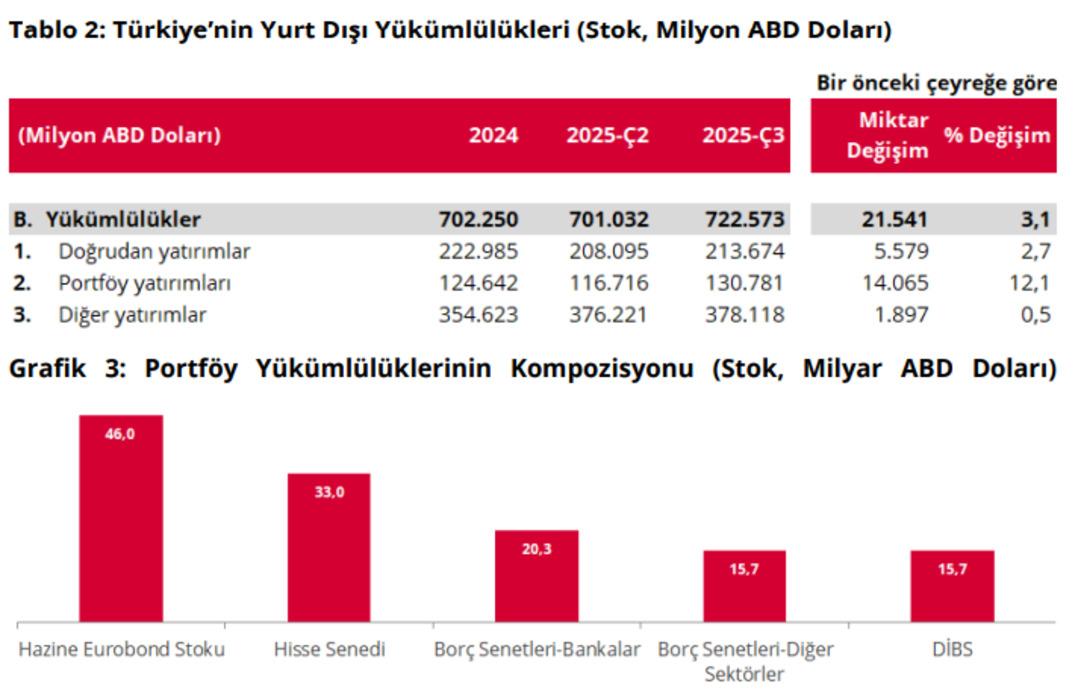 TCMB açıkladı: Türkiye nin UYP pozisyonu eksi 327,1 milyar dolar 2