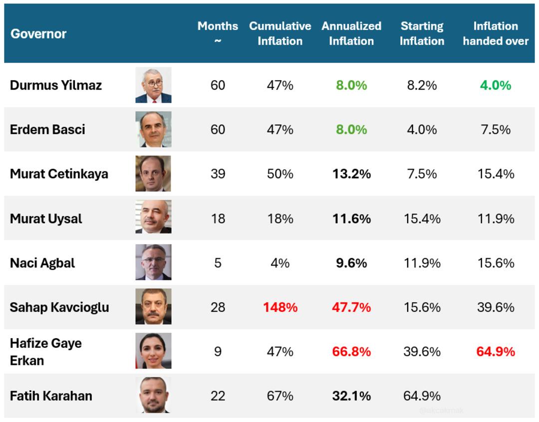 Merkez Bankası Başkanlarının enflasyon karnesi açıklandı 1