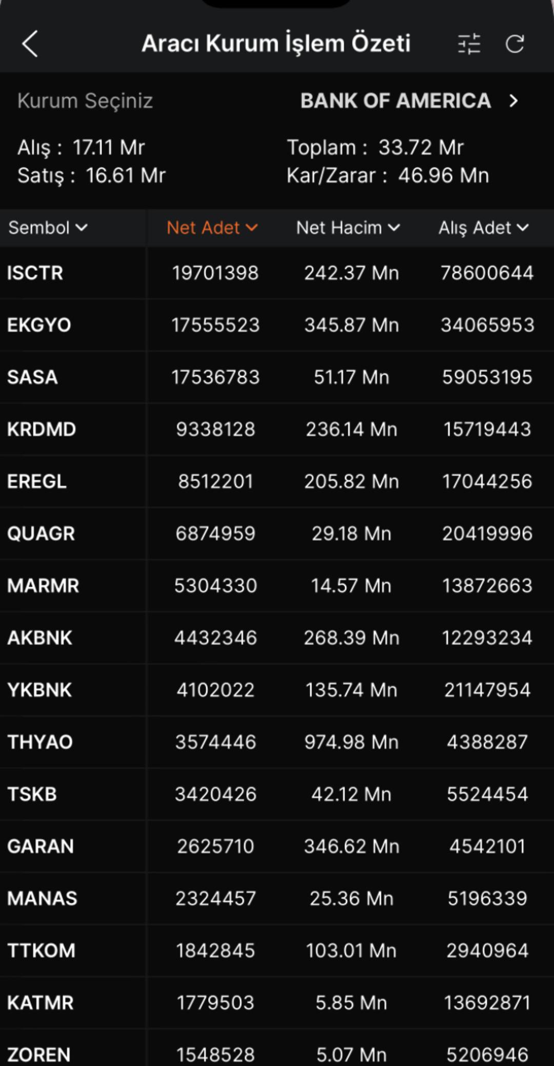 BofA dan yüksek hacimli işlemler: O hisse ilk sırada 1