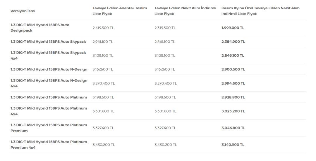 Kasım 2025 Nissan Fiyat Listesi! İşte Nissan Qashqai, Juke, Qashqai e-Power ve X-Trail Güncel Fiyatları... 1