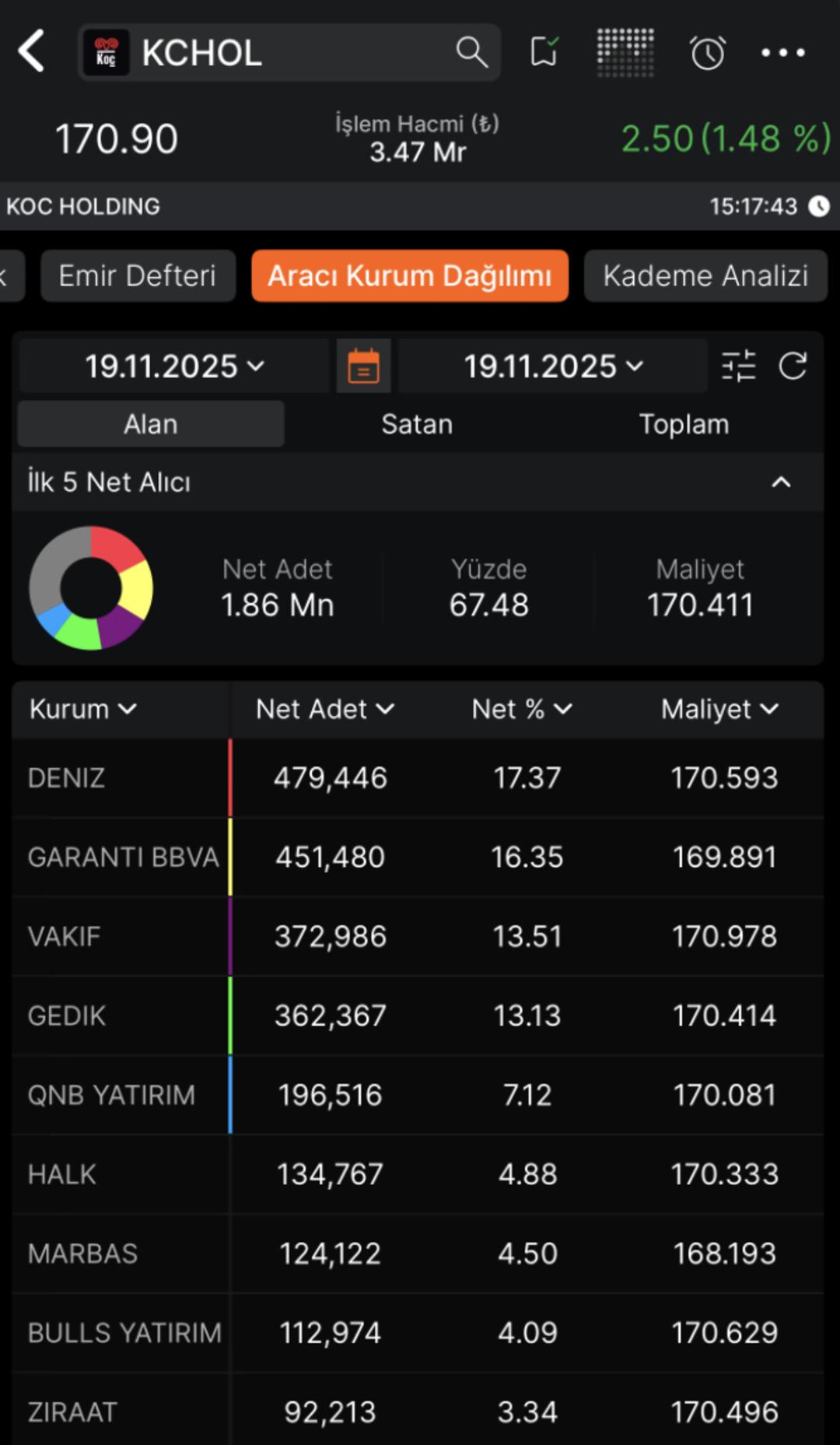KCHOL neden trend topic oldu? 1