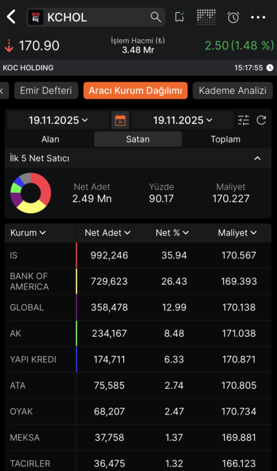 KCHOL neden trend topic oldu? 2
